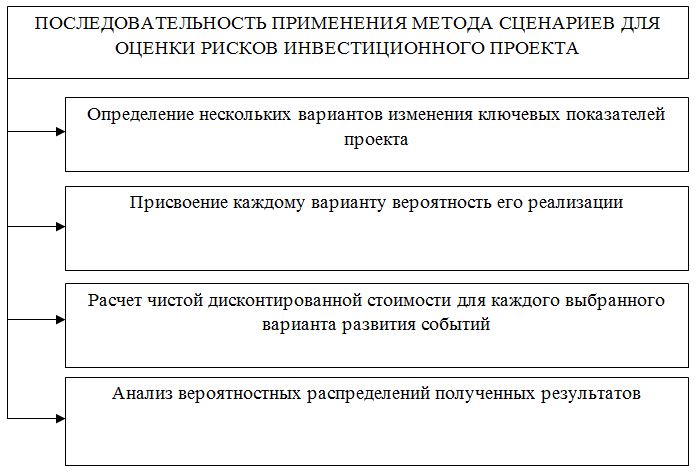 Дипломная работа: Оценка рисков инвестиционных проектов